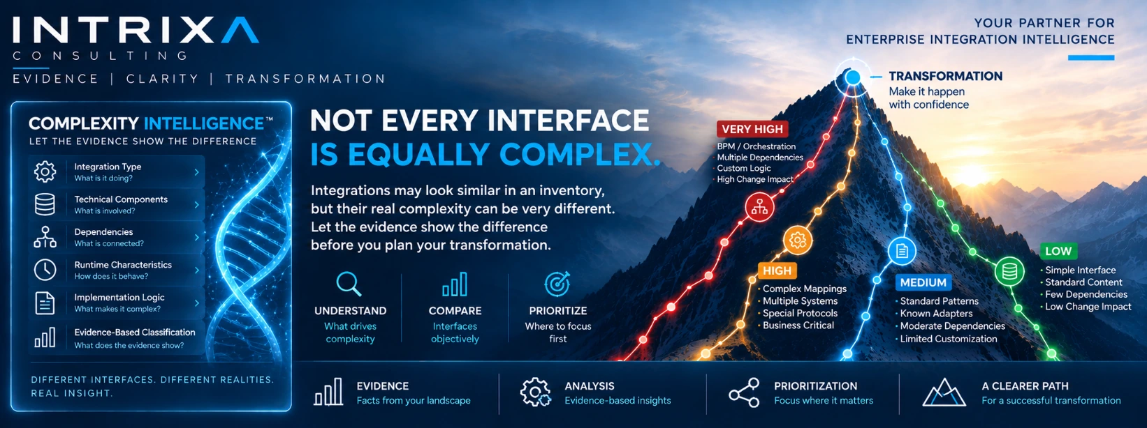 INTRIXA Complexity Intelligence — not every interface is equally complex