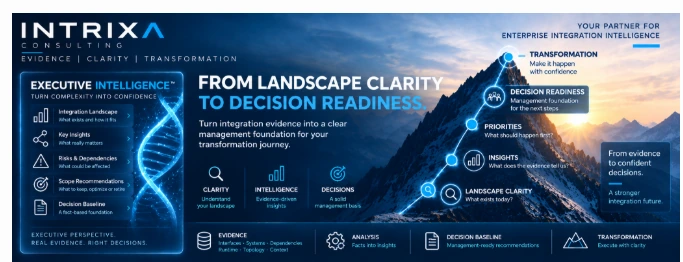 INTRIXA executive intelligence journey from landscape clarity to decision readiness